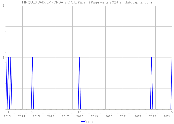 FINQUES BAIX EMPORDA S.C.C.L. (Spain) Page visits 2024 