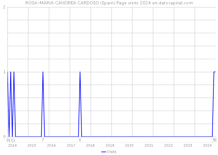 ROSA-MARIA CANOREA CARDOSO (Spain) Page visits 2024 