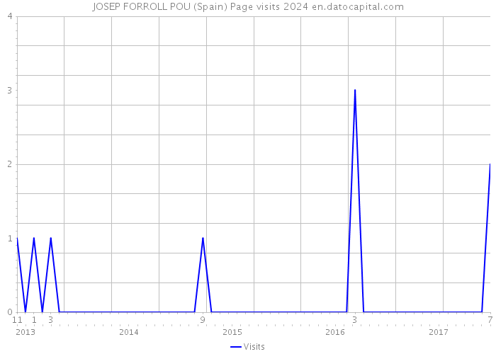 JOSEP FORROLL POU (Spain) Page visits 2024 