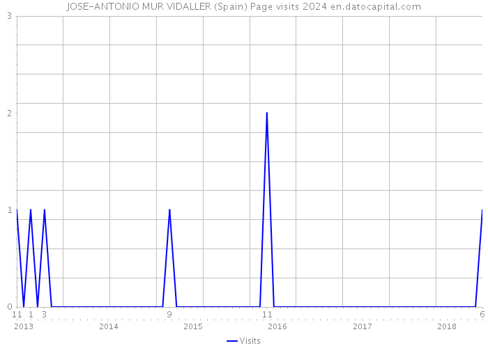 JOSE-ANTONIO MUR VIDALLER (Spain) Page visits 2024 