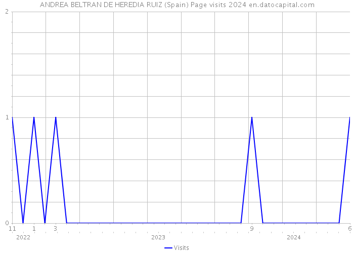 ANDREA BELTRAN DE HEREDIA RUIZ (Spain) Page visits 2024 