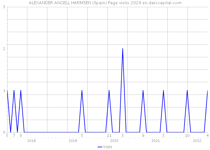 ALEXANDER ANGELL HARMSEN (Spain) Page visits 2024 