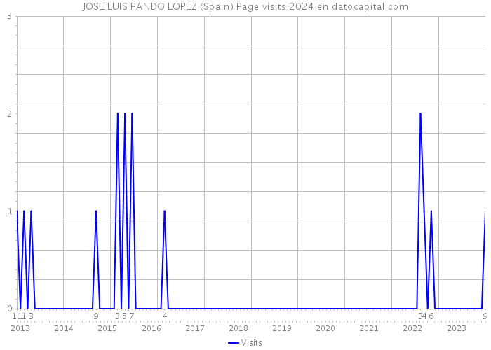 JOSE LUIS PANDO LOPEZ (Spain) Page visits 2024 