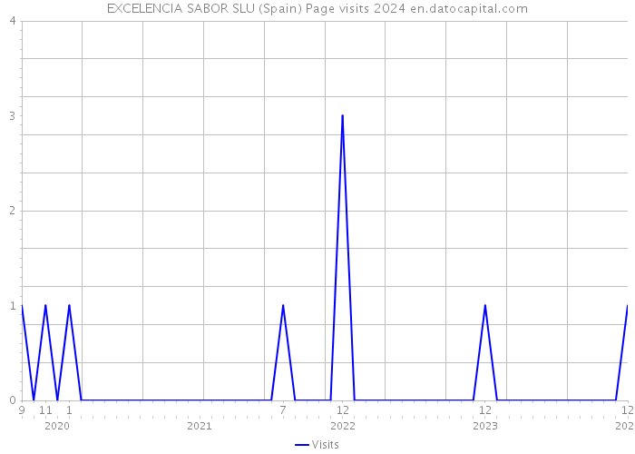 EXCELENCIA SABOR SLU (Spain) Page visits 2024 