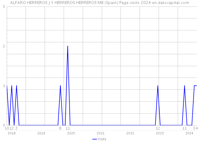 ALFARO HERREROS J Y HERREROS HERREROS MB (Spain) Page visits 2024 