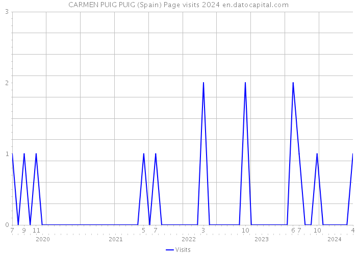 CARMEN PUIG PUIG (Spain) Page visits 2024 