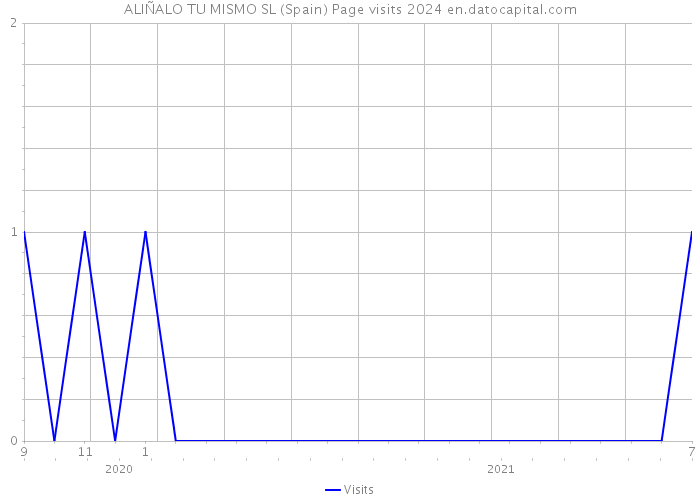 ALIÑALO TU MISMO SL (Spain) Page visits 2024 
