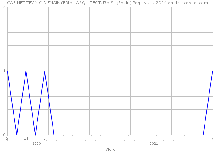 GABINET TECNIC D'ENGINYERIA I ARQUITECTURA SL (Spain) Page visits 2024 