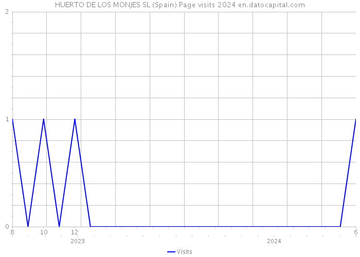 HUERTO DE LOS MONJES SL (Spain) Page visits 2024 