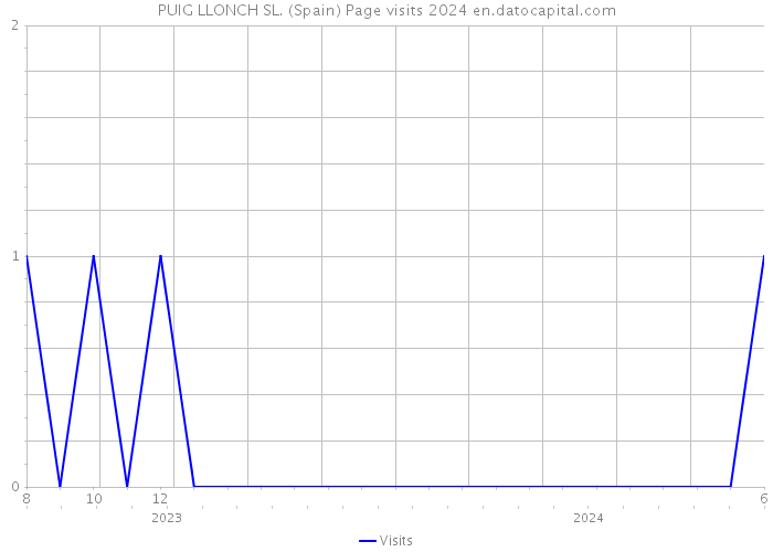 PUIG LLONCH SL. (Spain) Page visits 2024 