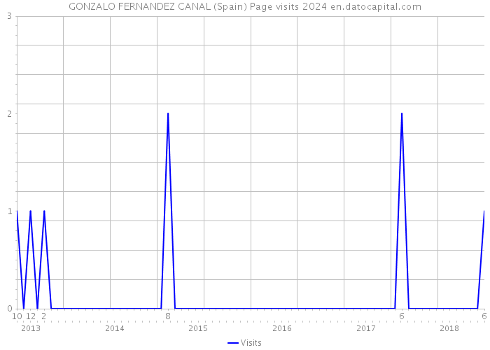 GONZALO FERNANDEZ CANAL (Spain) Page visits 2024 
