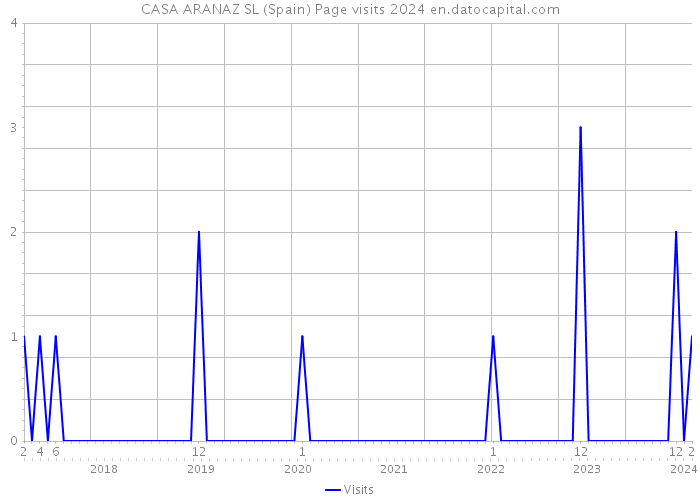 CASA ARANAZ SL (Spain) Page visits 2024 