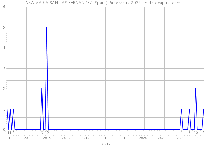 ANA MARIA SANTIAS FERNANDEZ (Spain) Page visits 2024 