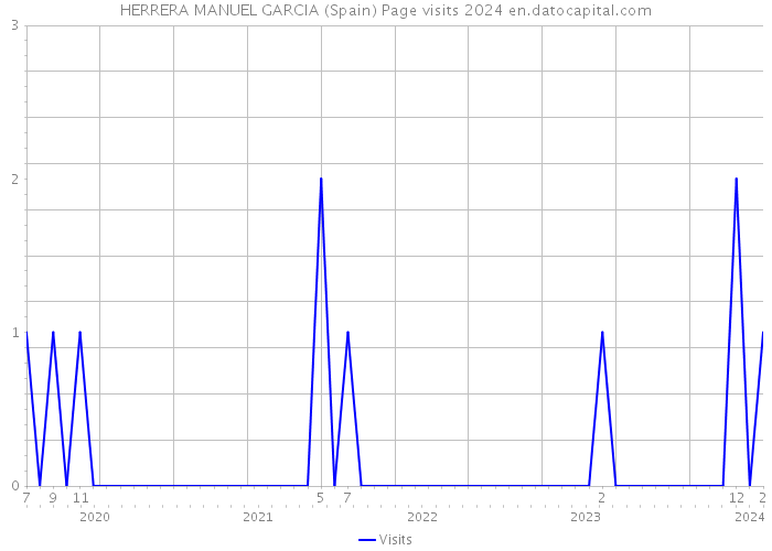 HERRERA MANUEL GARCIA (Spain) Page visits 2024 