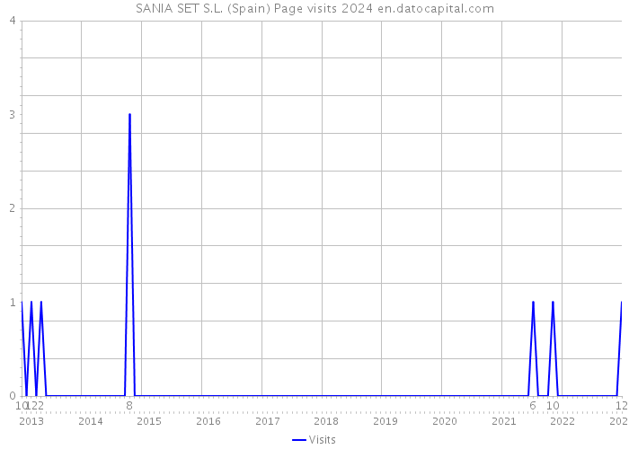 SANIA SET S.L. (Spain) Page visits 2024 