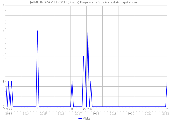 JAIME INGRAM HIRSCH (Spain) Page visits 2024 