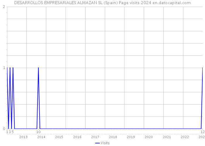 DESARROLLOS EMPRESARIALES ALMAZAN SL (Spain) Page visits 2024 