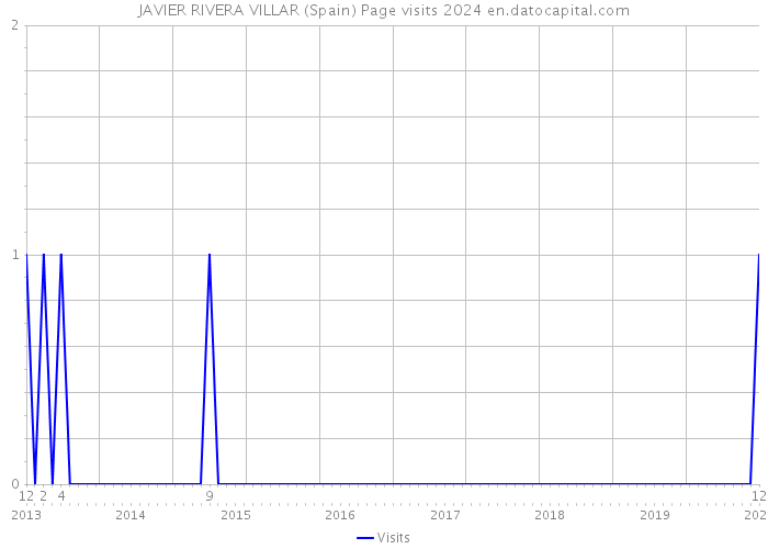 JAVIER RIVERA VILLAR (Spain) Page visits 2024 