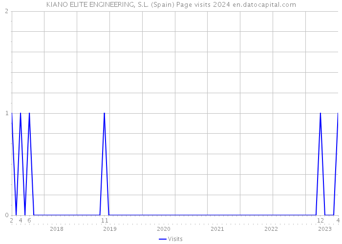 KIANO ELITE ENGINEERING, S.L. (Spain) Page visits 2024 