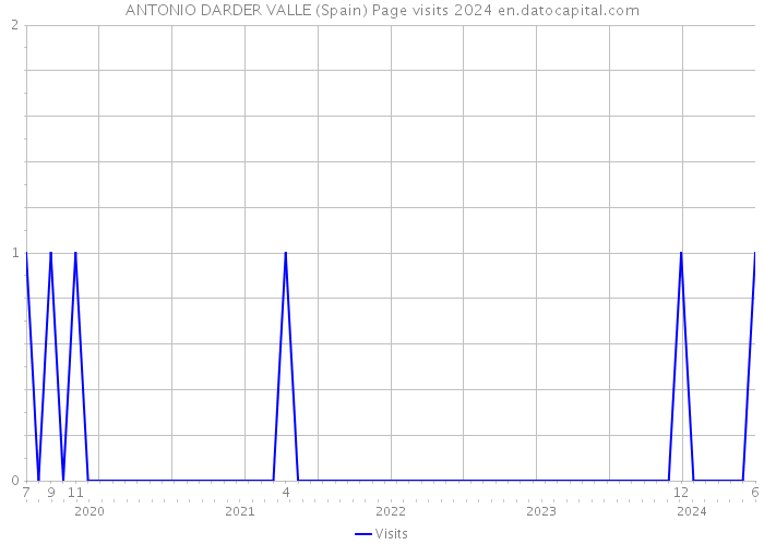 ANTONIO DARDER VALLE (Spain) Page visits 2024 
