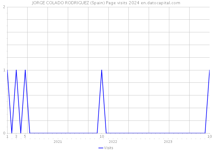 JORGE COLADO RODRIGUEZ (Spain) Page visits 2024 