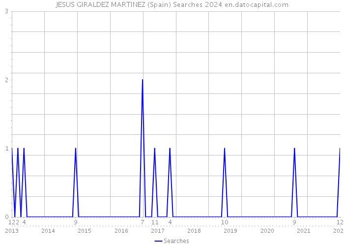 JESUS GIRALDEZ MARTINEZ (Spain) Searches 2024 