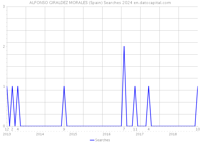 ALFONSO GIRALDEZ MORALES (Spain) Searches 2024 