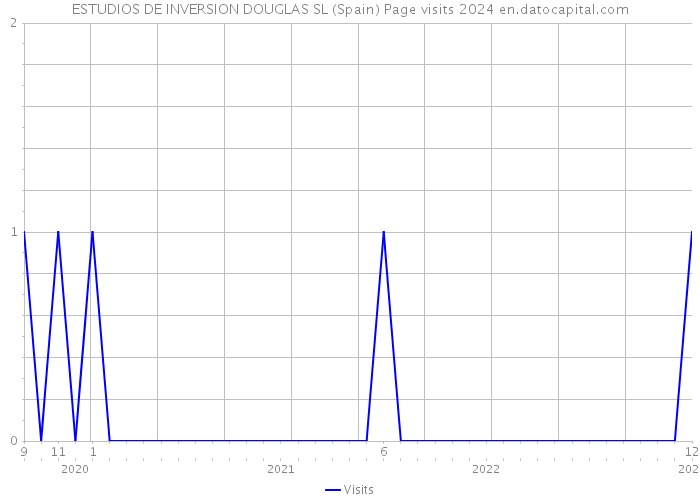 ESTUDIOS DE INVERSION DOUGLAS SL (Spain) Page visits 2024 