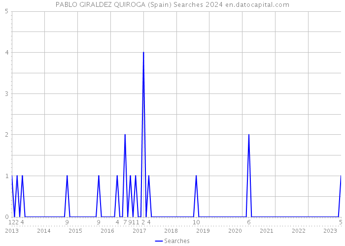 PABLO GIRALDEZ QUIROGA (Spain) Searches 2024 