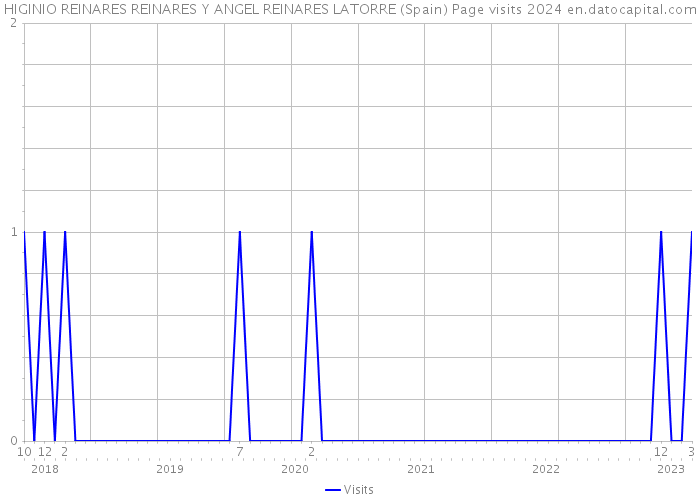 HIGINIO REINARES REINARES Y ANGEL REINARES LATORRE (Spain) Page visits 2024 