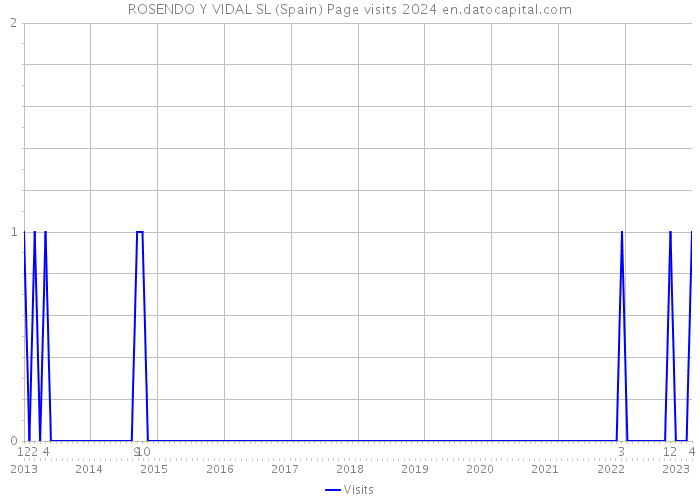 ROSENDO Y VIDAL SL (Spain) Page visits 2024 