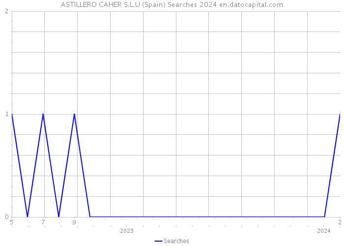 ASTILLERO CAHER S.L.U (Spain) Searches 2024 