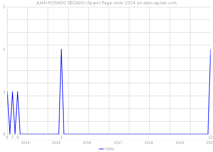 JUAN ROSADO SEGADO (Spain) Page visits 2024 
