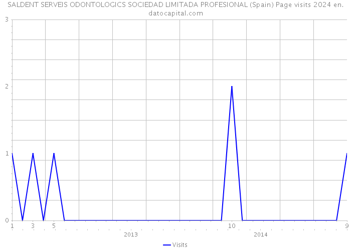 SALDENT SERVEIS ODONTOLOGICS SOCIEDAD LIMITADA PROFESIONAL (Spain) Page visits 2024 