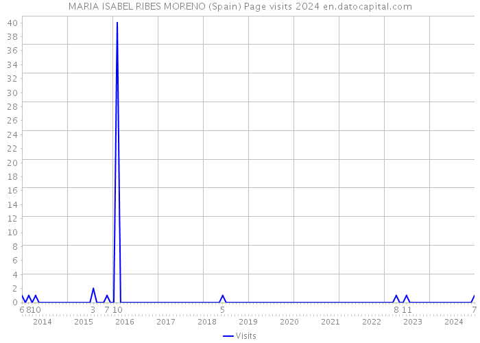 MARIA ISABEL RIBES MORENO (Spain) Page visits 2024 