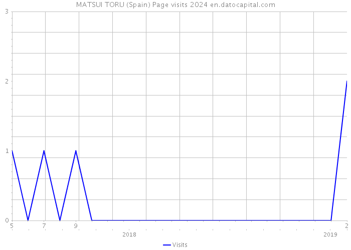 MATSUI TORU (Spain) Page visits 2024 