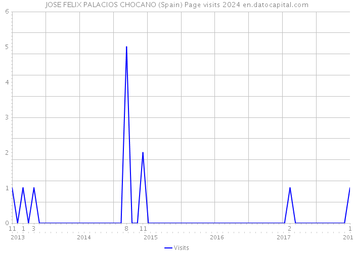 JOSE FELIX PALACIOS CHOCANO (Spain) Page visits 2024 