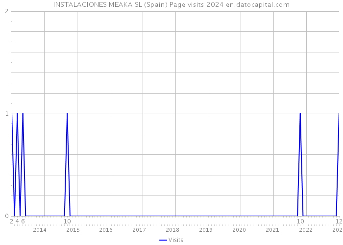 INSTALACIONES MEAKA SL (Spain) Page visits 2024 