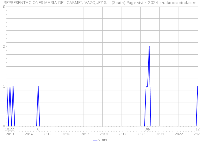 REPRESENTACIONES MARIA DEL CARMEN VAZQUEZ S.L. (Spain) Page visits 2024 