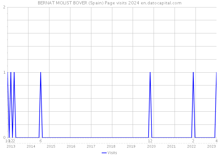 BERNAT MOLIST BOVER (Spain) Page visits 2024 