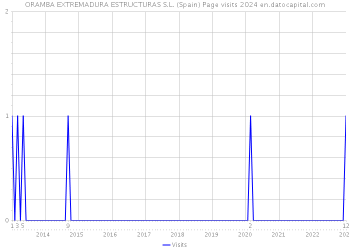 ORAMBA EXTREMADURA ESTRUCTURAS S.L. (Spain) Page visits 2024 