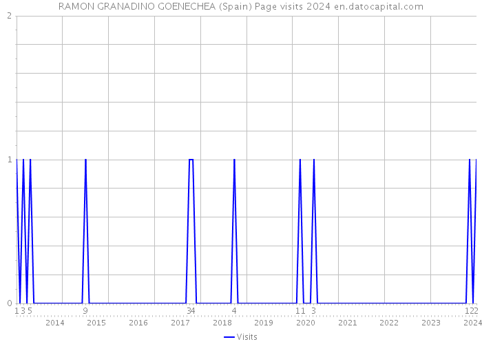 RAMON GRANADINO GOENECHEA (Spain) Page visits 2024 