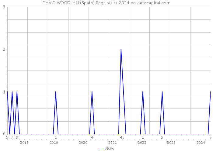 DAVID WOOD IAN (Spain) Page visits 2024 