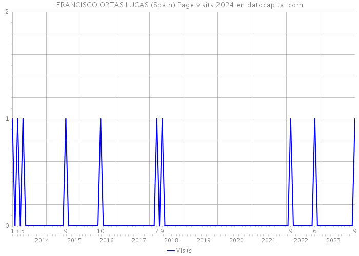 FRANCISCO ORTAS LUCAS (Spain) Page visits 2024 
