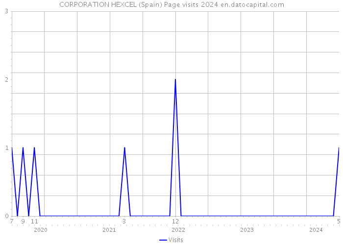 CORPORATION HEXCEL (Spain) Page visits 2024 