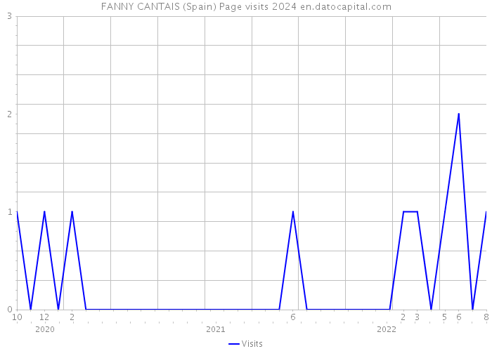 FANNY CANTAIS (Spain) Page visits 2024 