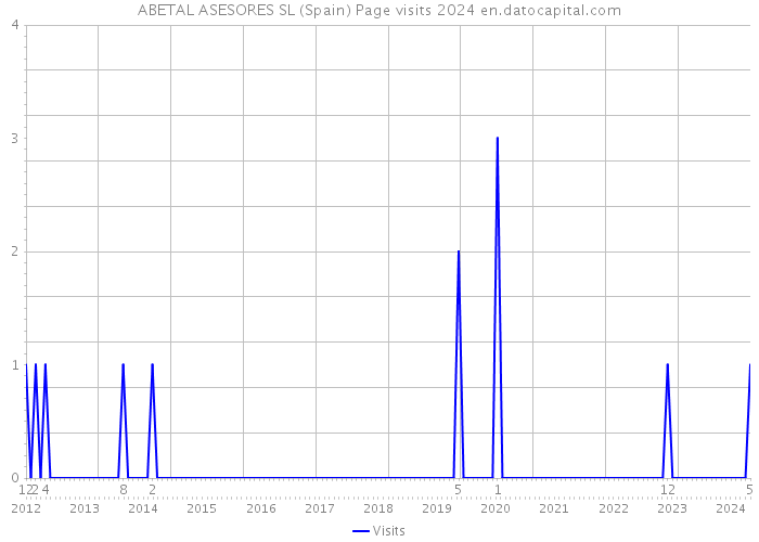 ABETAL ASESORES SL (Spain) Page visits 2024 