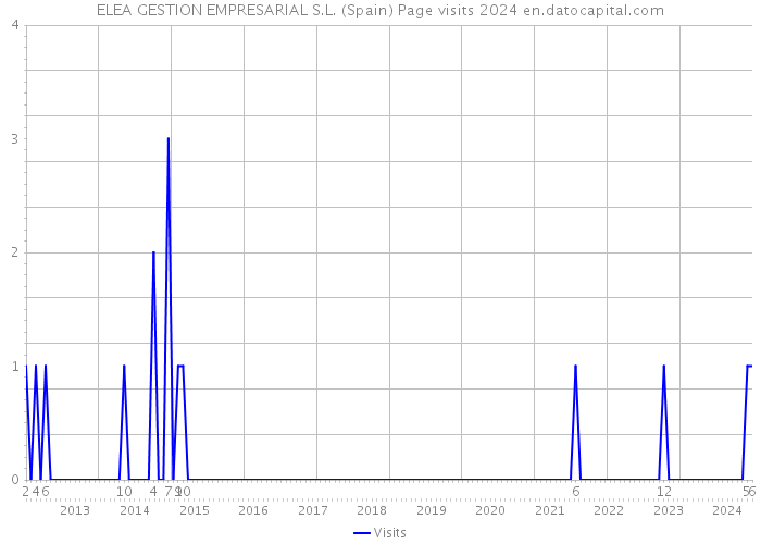 ELEA GESTION EMPRESARIAL S.L. (Spain) Page visits 2024 