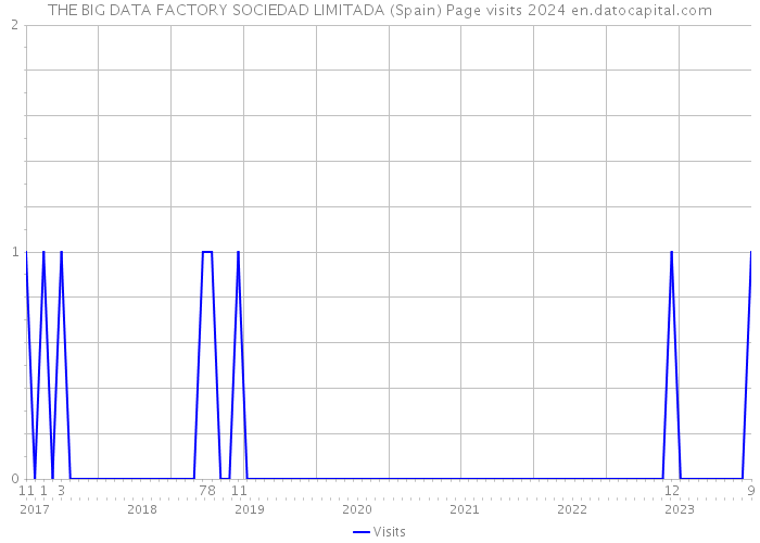 THE BIG DATA FACTORY SOCIEDAD LIMITADA (Spain) Page visits 2024 