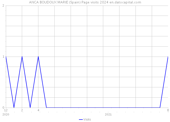 ANCA BOUDOUX MARIE (Spain) Page visits 2024 